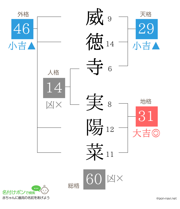 威徳寺 実陽菜さんの姓名判断結果