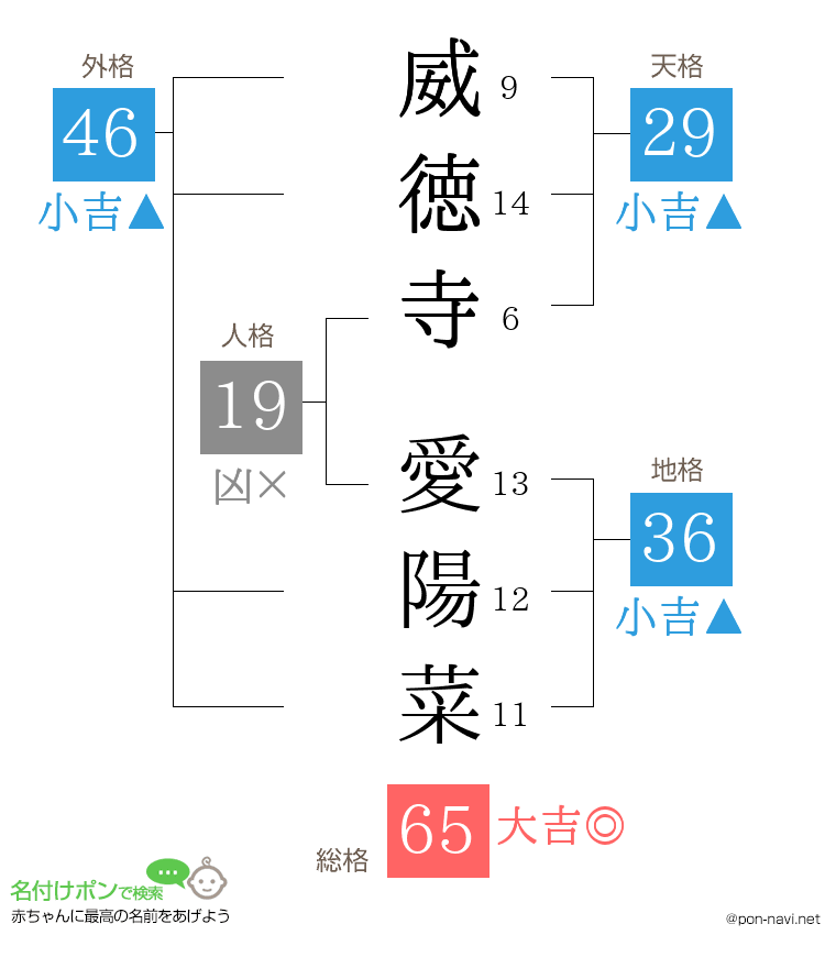 威徳寺 愛陽菜さんの姓名判断結果