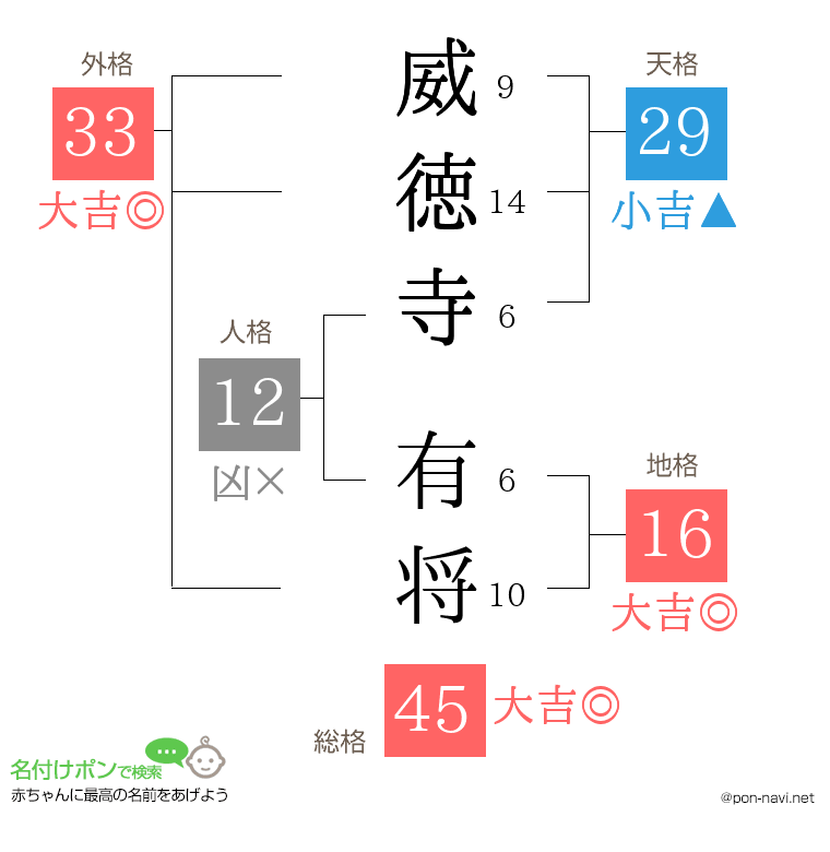 威徳寺 有将さんの姓名判断結果