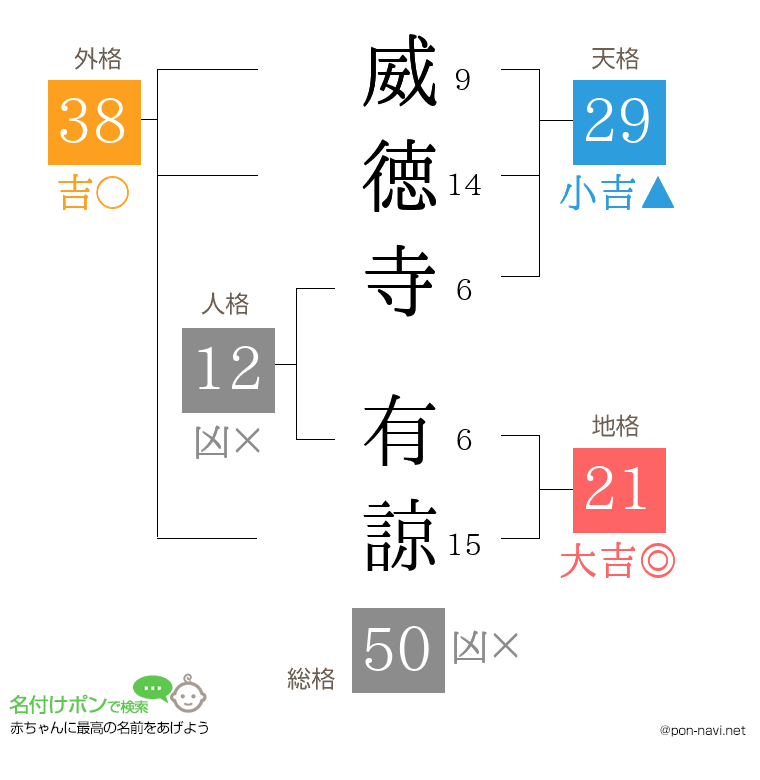 威徳寺 有諒さんの姓名判断結果