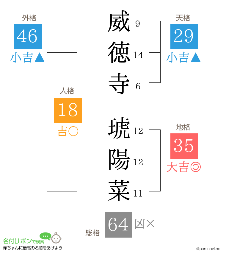 威徳寺 琥陽菜さんの姓名判断結果