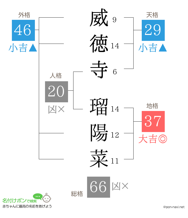 威徳寺 瑠陽菜さんの姓名判断結果