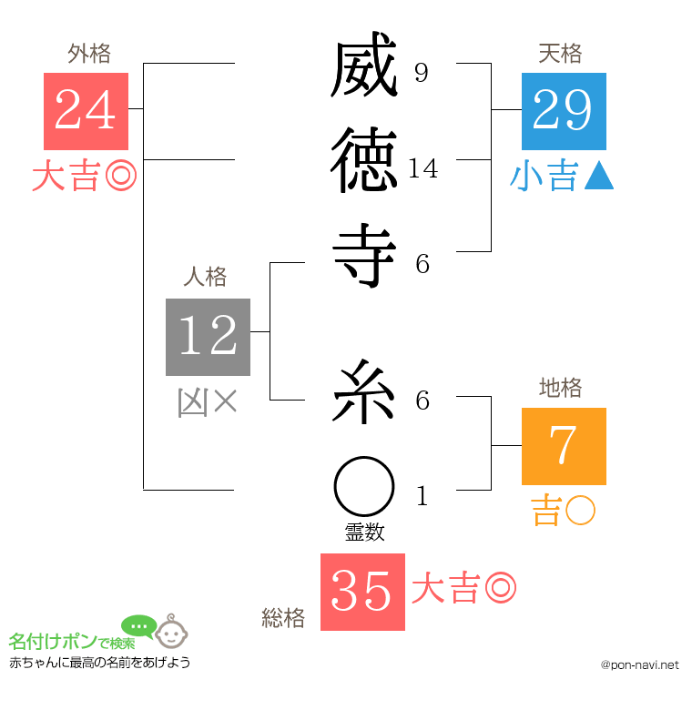威徳寺 糸さんの姓名判断結果