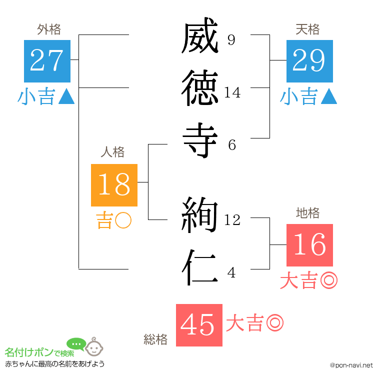 威徳寺 絢仁さんの姓名判断結果