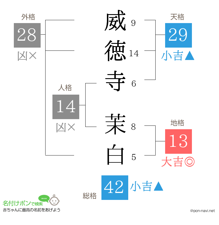 威徳寺 茉白さんの姓名判断結果