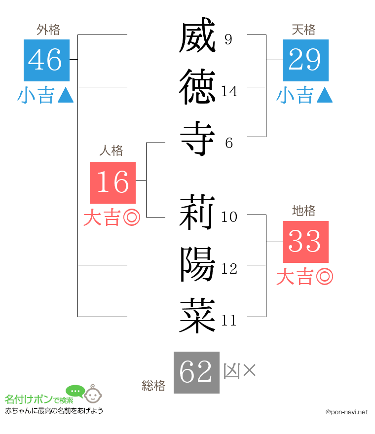 威徳寺 莉陽菜さんの姓名判断結果