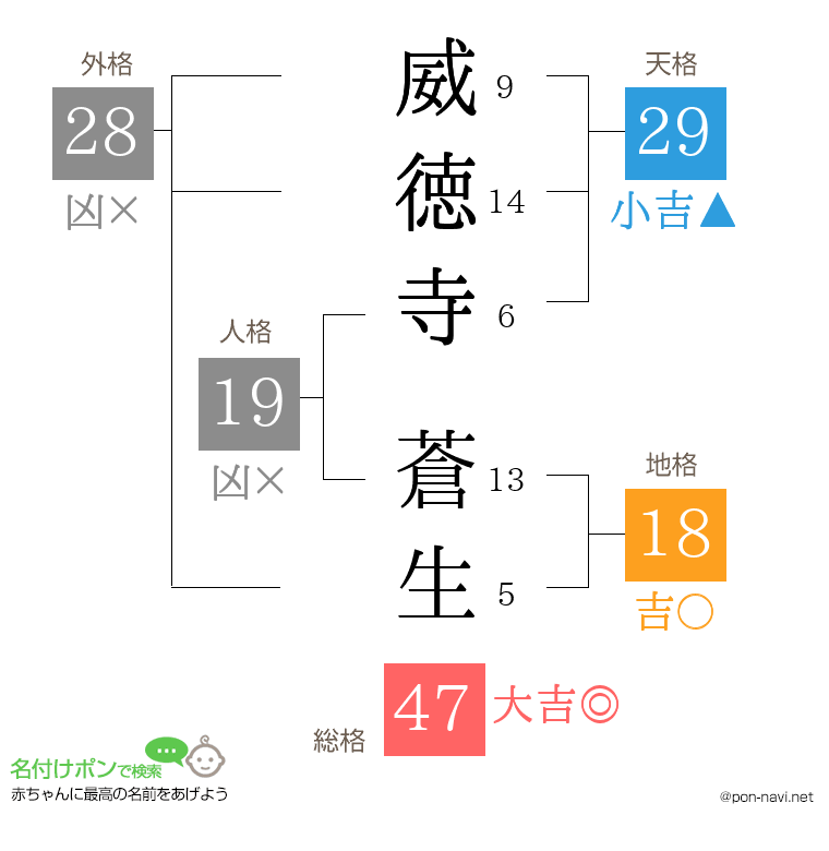 威徳寺 蒼生さんの姓名判断結果