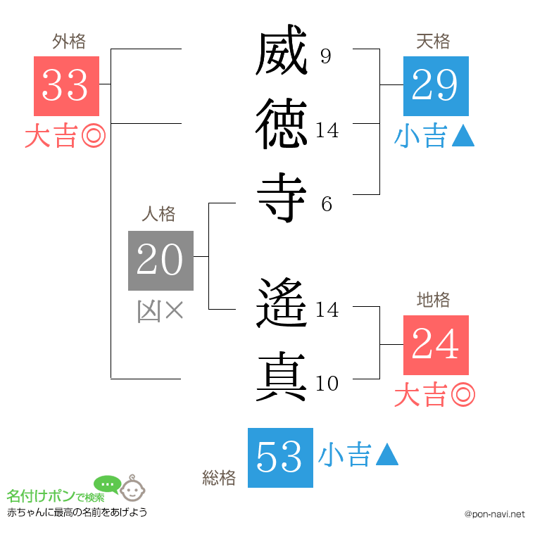 威徳寺 遙真さんの姓名判断結果