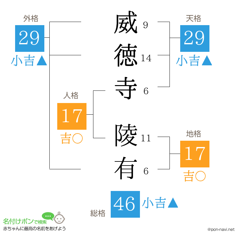 威徳寺 陵有さんの姓名判断結果