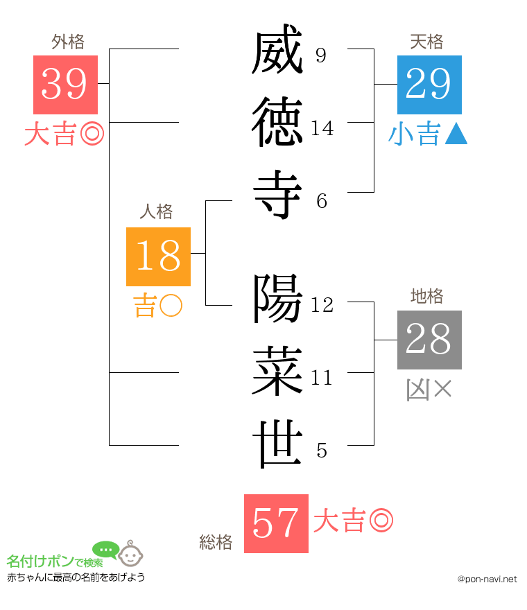 威徳寺 陽菜世さんの姓名判断結果