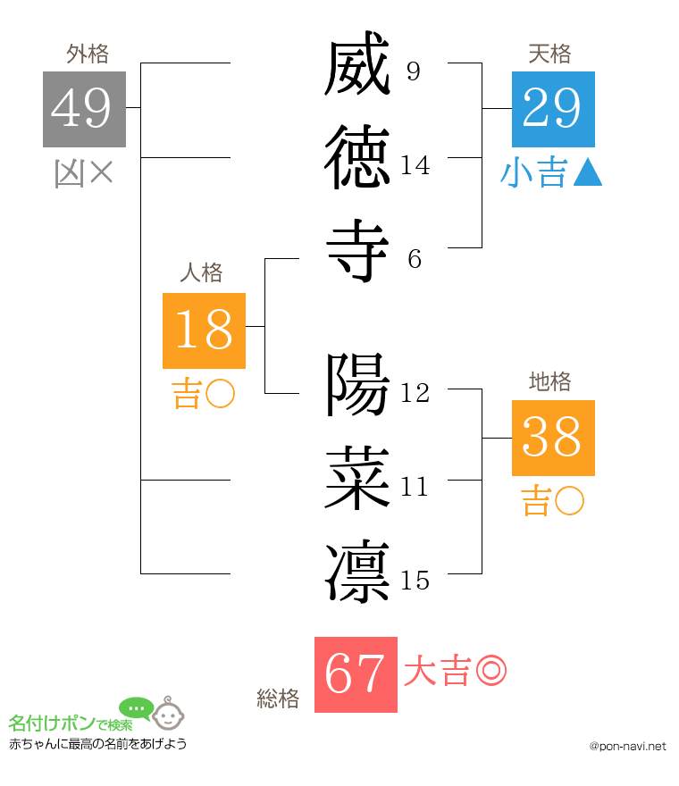 威徳寺 陽菜凛さんの姓名判断結果