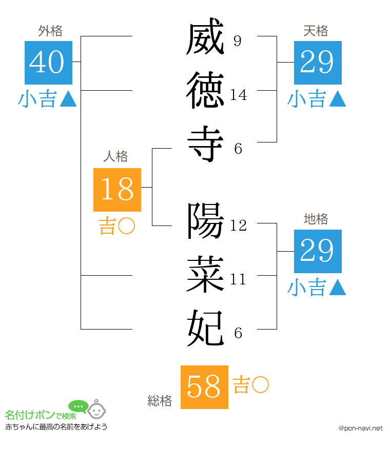 威徳寺 陽菜妃さんの姓名判断結果