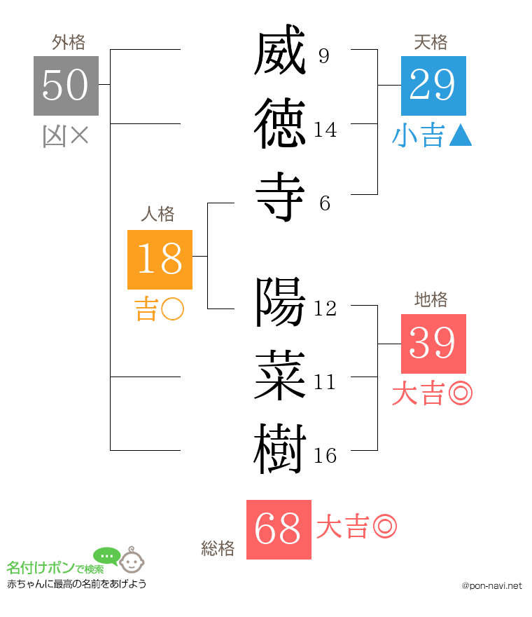 威徳寺 陽菜樹さんの姓名判断結果