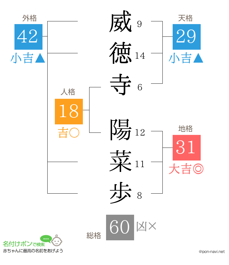 威徳寺 陽菜歩さんの姓名判断結果