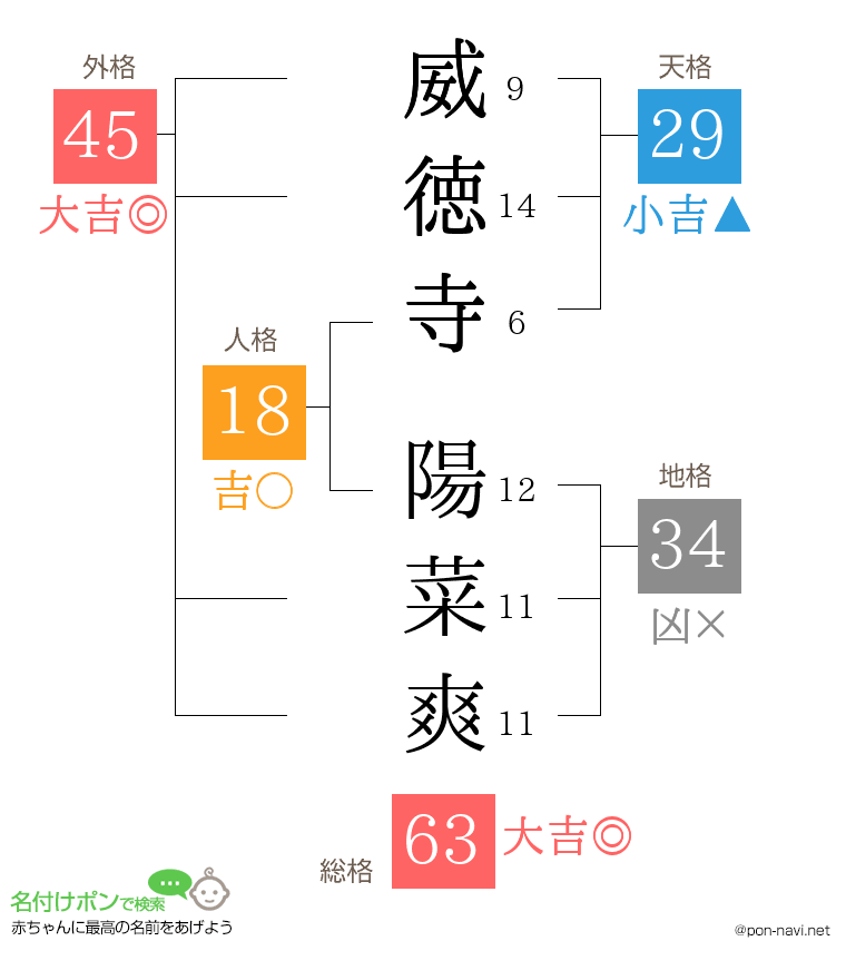 威徳寺 陽菜爽さんの姓名判断結果