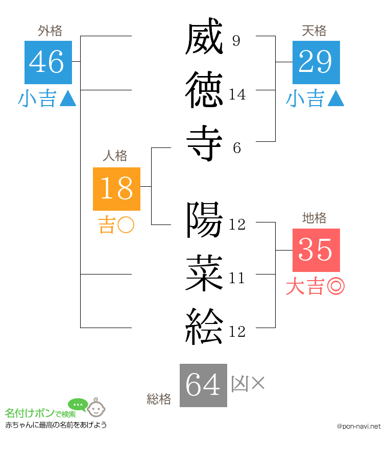 威徳寺 陽菜絵さんの姓名判断結果