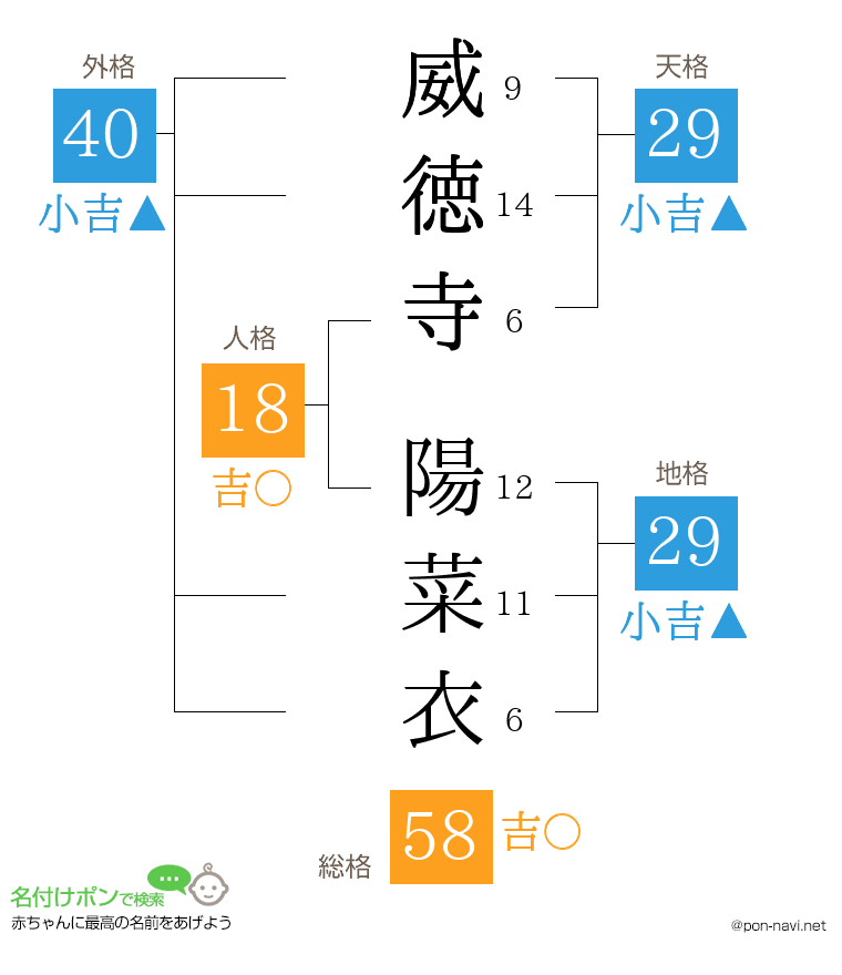 威徳寺 陽菜衣さんの姓名判断結果