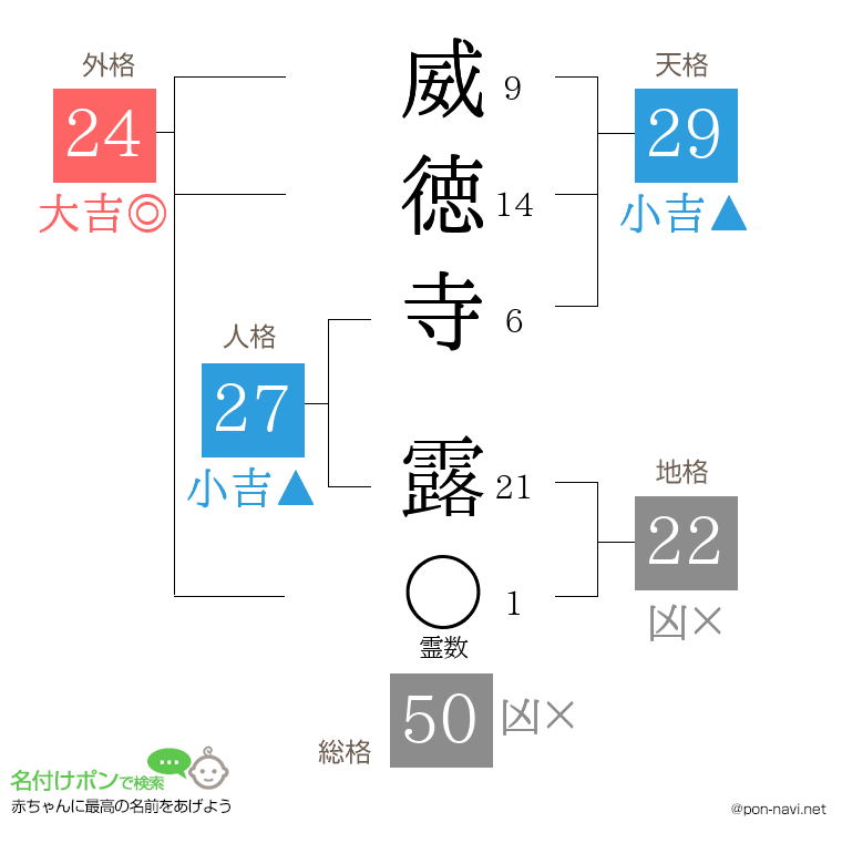 威徳寺 露さんの姓名判断結果