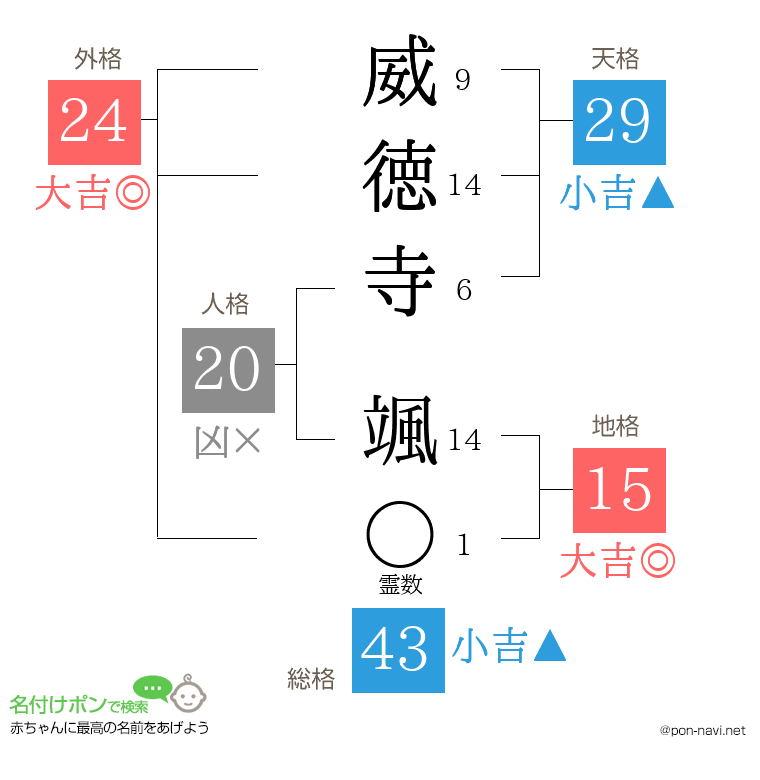 威徳寺 颯さんの姓名判断結果