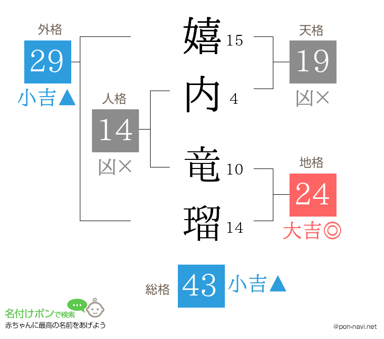 嬉内 竜瑠さんの姓名判断結果