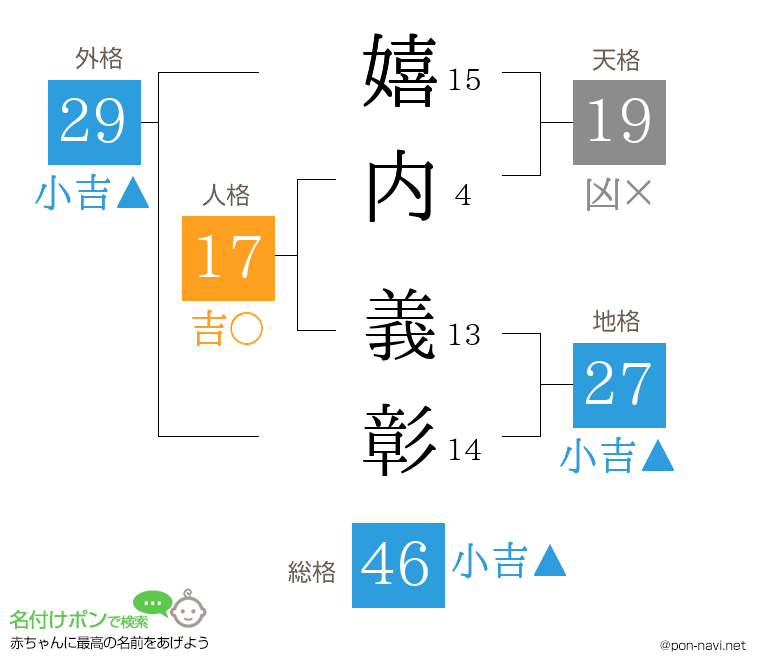 嬉内 義彰さんの姓名判断結果