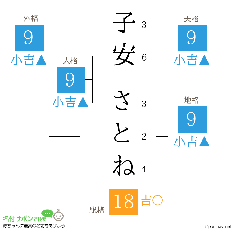 子安 さとねさんの姓名判断結果