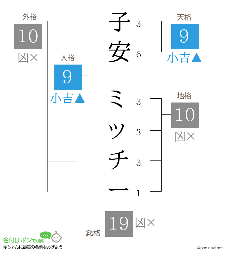 子安 ミッチーさんの姓名判断結果