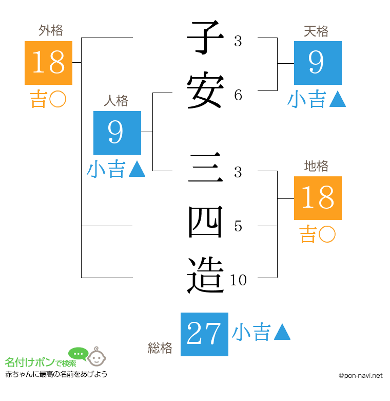 子安 三四造さんの姓名判断結果