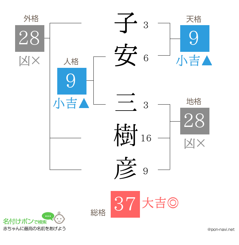 子安 三樹彦さんの姓名判断結果
