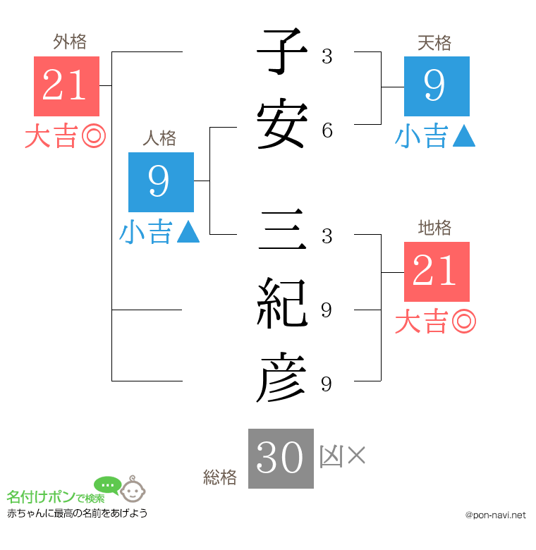 子安 三紀彦さんの姓名判断結果