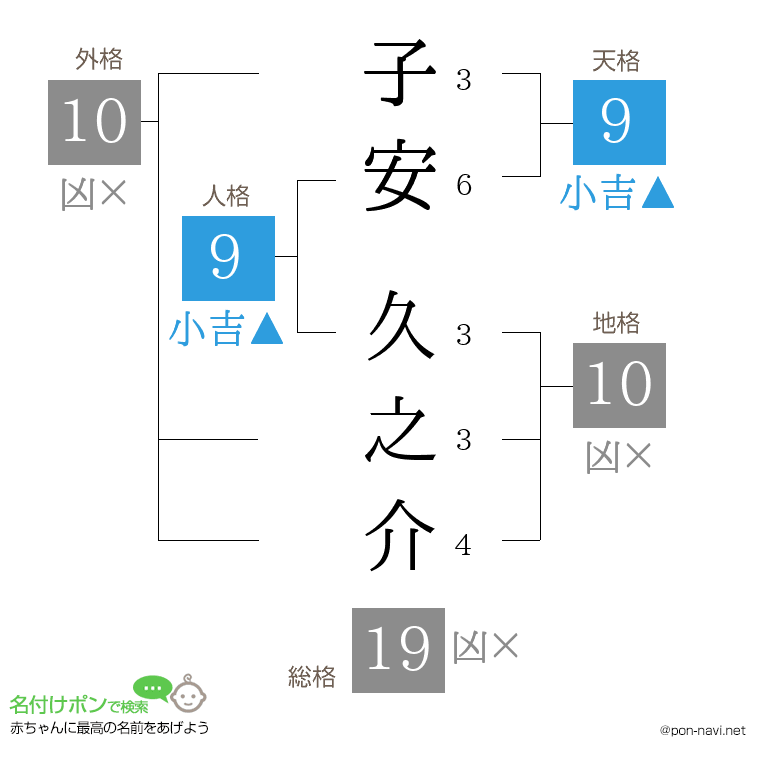 子安 久之介さんの姓名判断結果