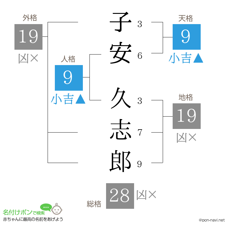 子安 久志郎さんの姓名判断結果