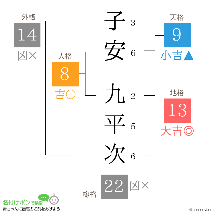 子安 九平次さんの姓名判断結果