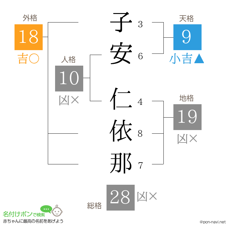 子安 仁依那さんの姓名判断結果