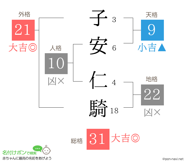 子安 仁騎さんの姓名判断結果