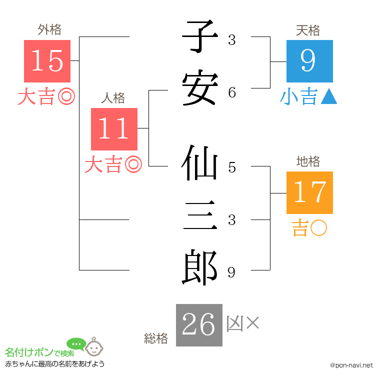 子安 仙三郎さんの姓名判断結果