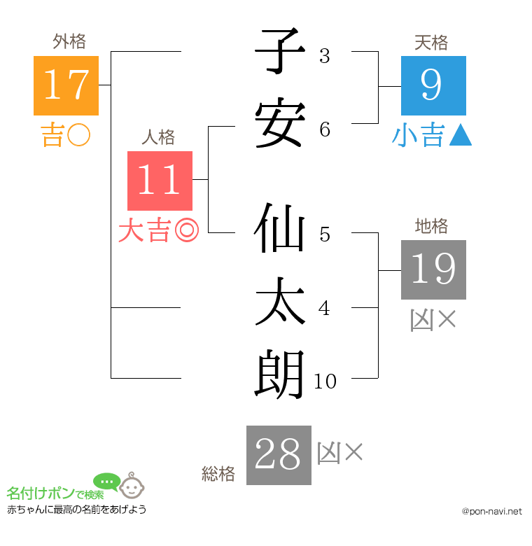 子安 仙太朗さんの姓名判断結果