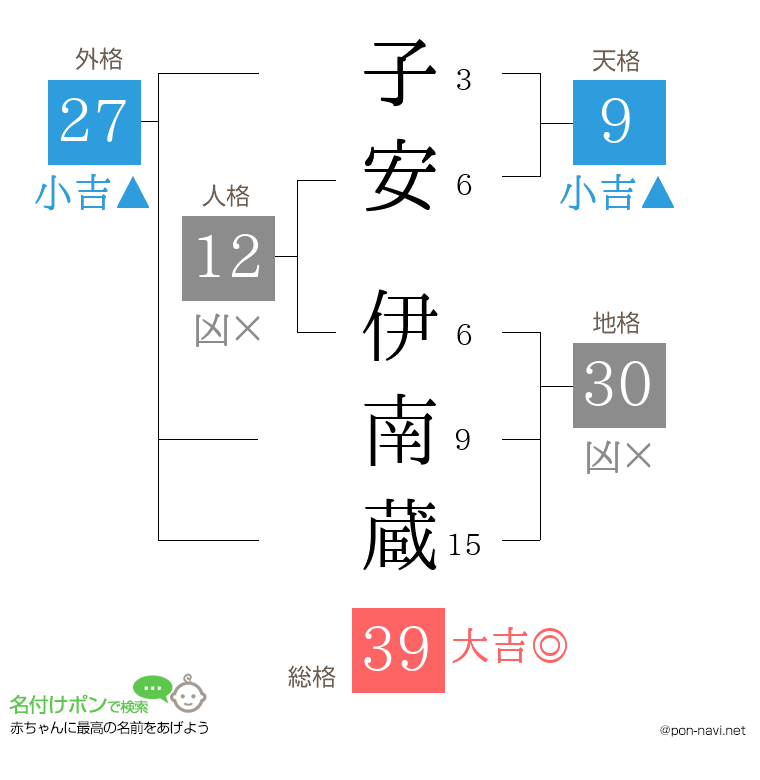 子安 伊南蔵さんの姓名判断結果