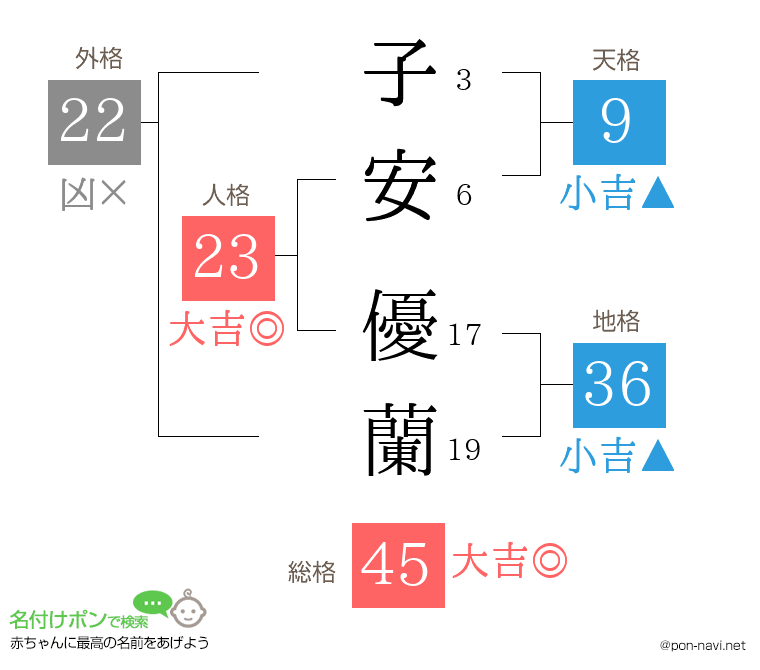 子安 優蘭さんの姓名判断結果