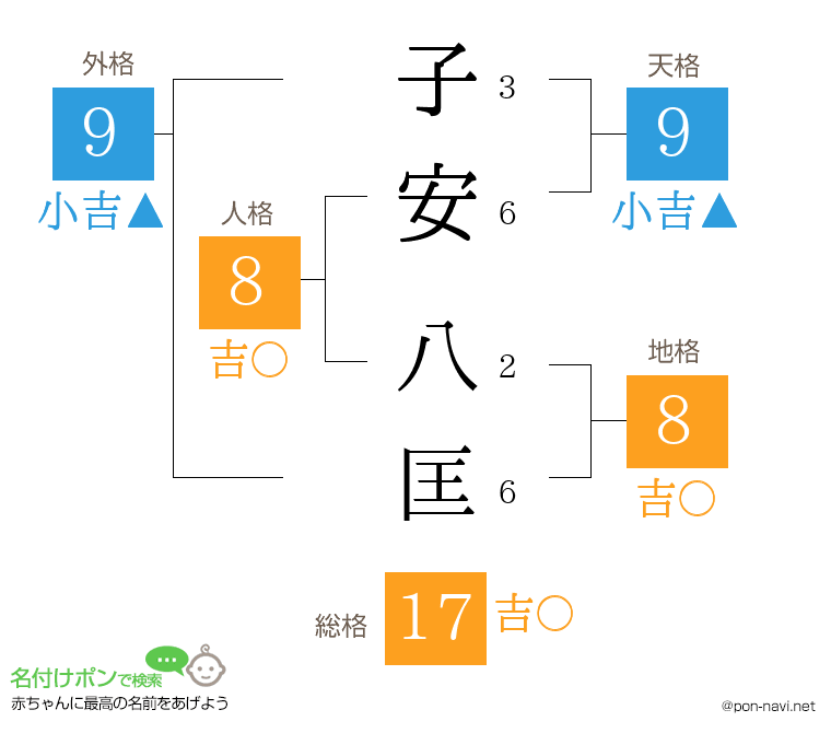 子安 八匡さんの姓名判断結果