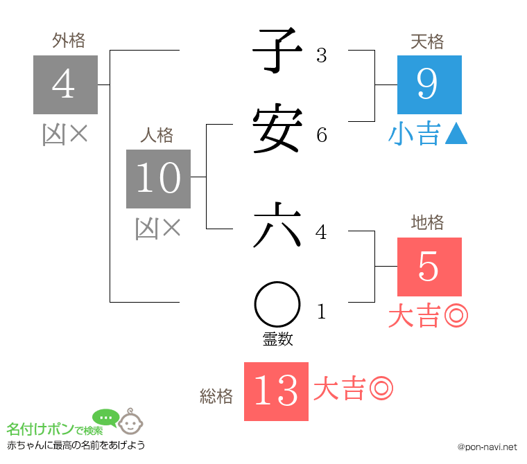 子安 六さんの姓名判断結果