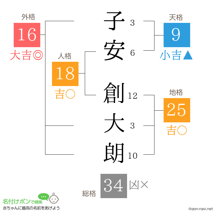 子安 創大朗さんの姓名判断結果