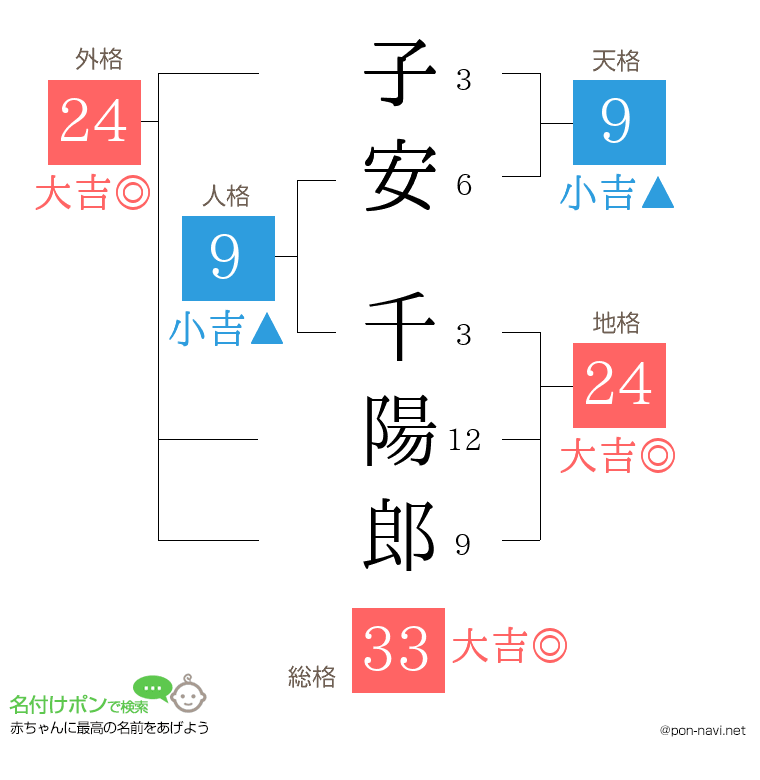 子安 千陽郎さんの姓名判断結果