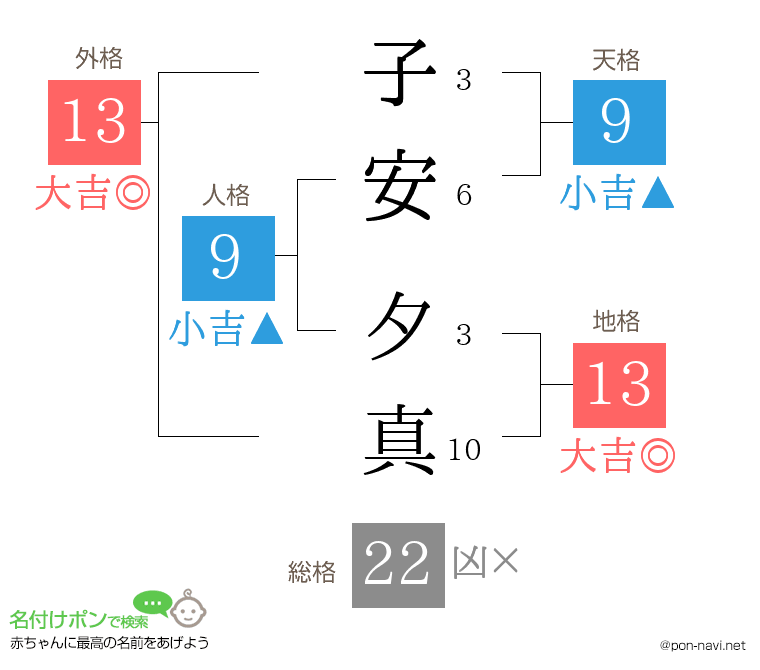 子安 夕真さんの姓名判断結果