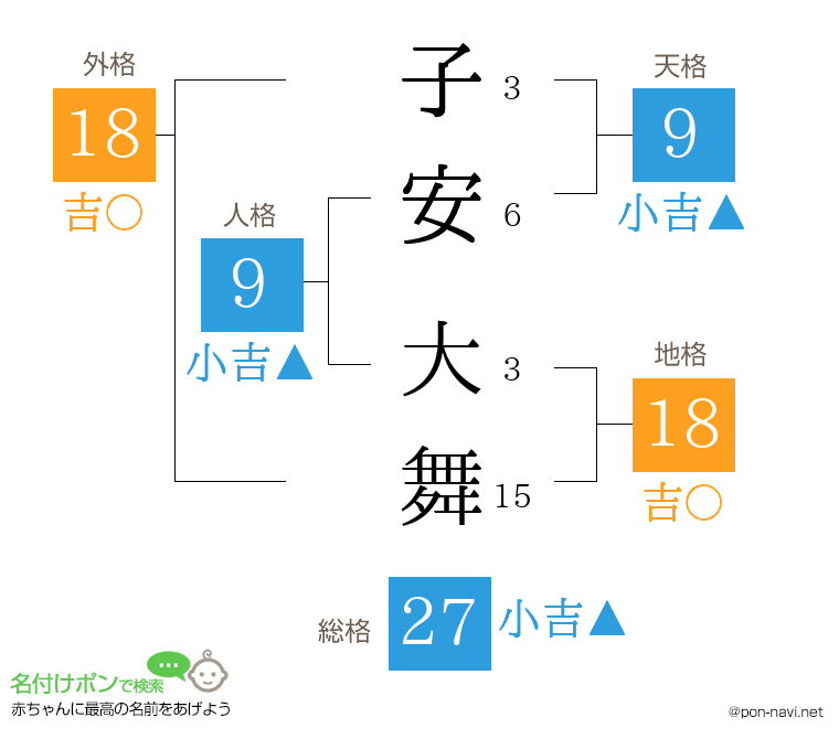子安 大舞さんの姓名判断結果