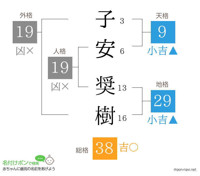 子安 奨樹さんの姓名判断結果