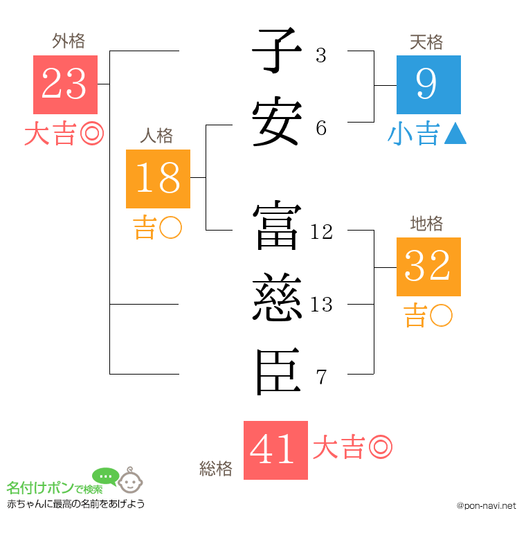 子安 富慈臣さんの姓名判断結果