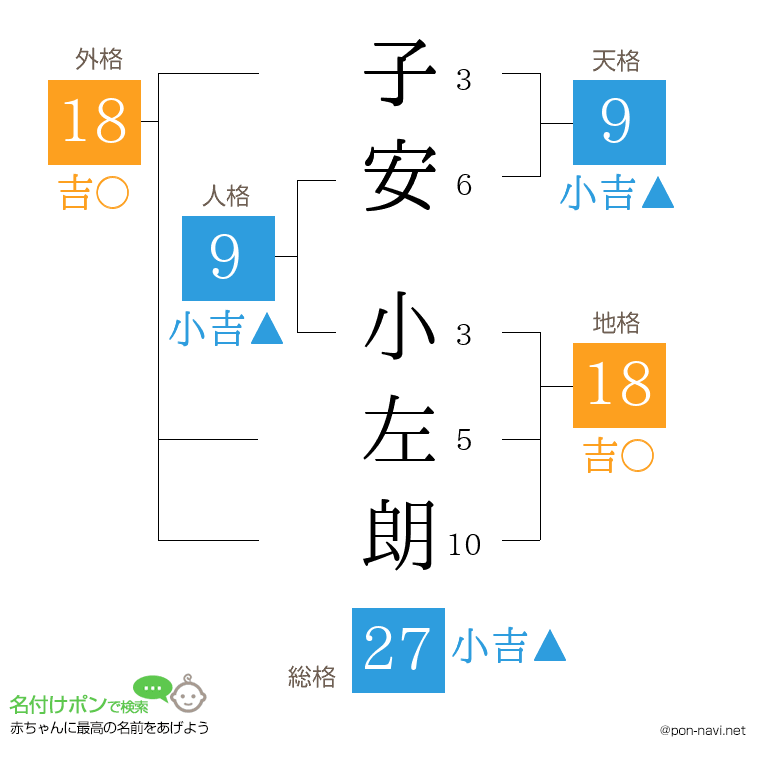子安 小左朗さんの姓名判断結果