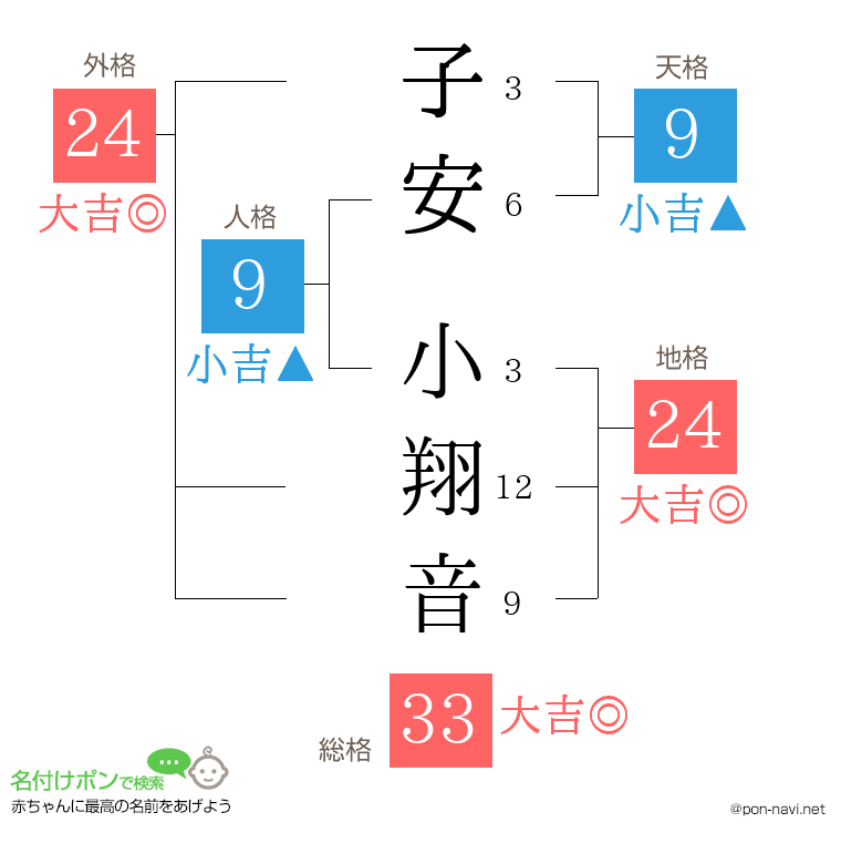 子安 小翔音さんの姓名判断結果
