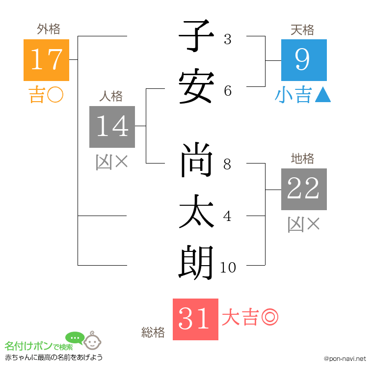子安 尚太朗さんの姓名判断結果